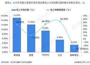 中國(guó)互聯(lián)網(wǎng)紙尿褲行業(yè)銷售渠道與競(jìng)爭(zhēng)格局分析